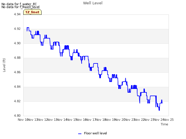 plot of Well Level