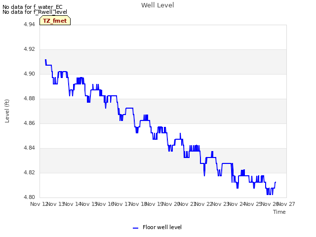 plot of Well Level