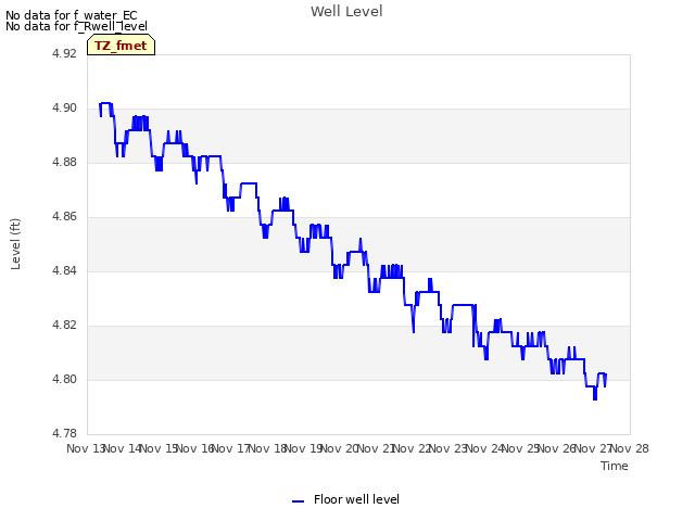 plot of Well Level