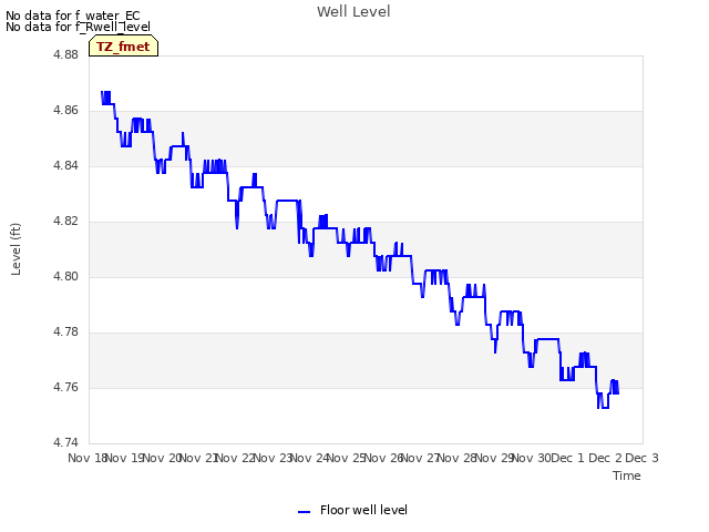 plot of Well Level