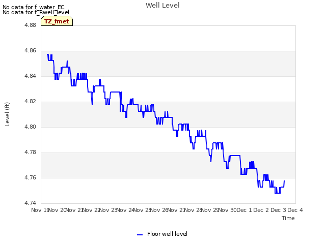 plot of Well Level