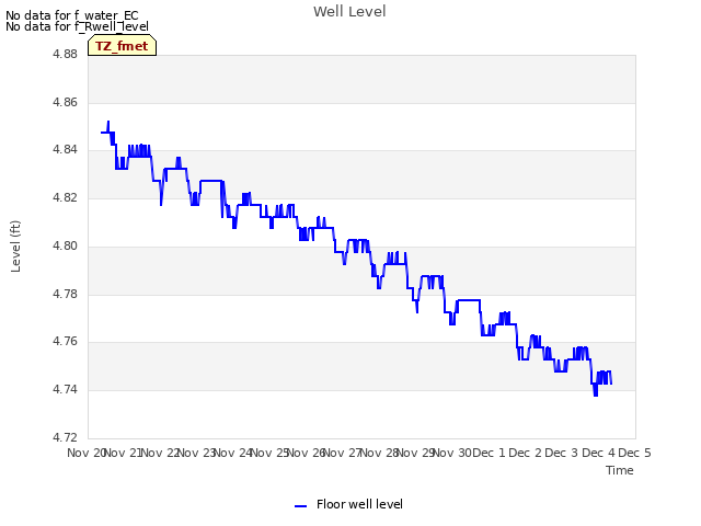 plot of Well Level