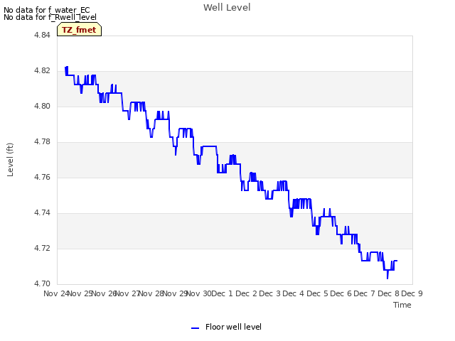plot of Well Level
