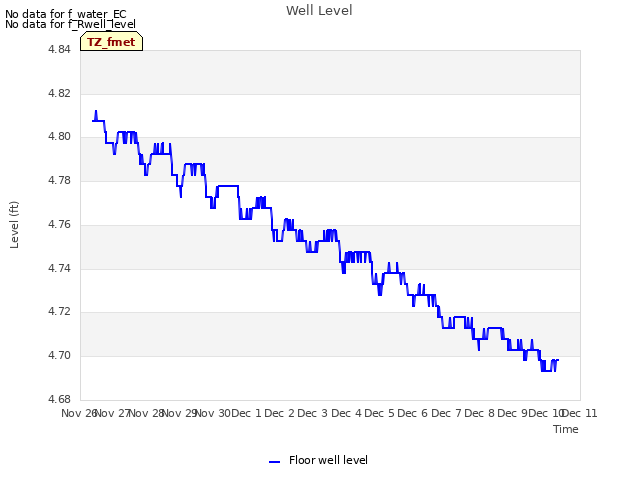 plot of Well Level