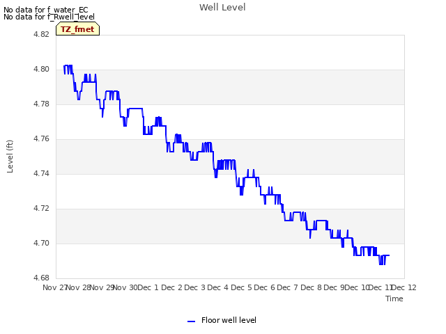 plot of Well Level