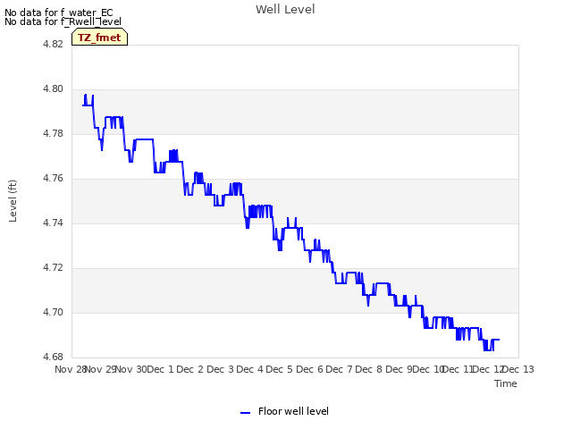 plot of Well Level