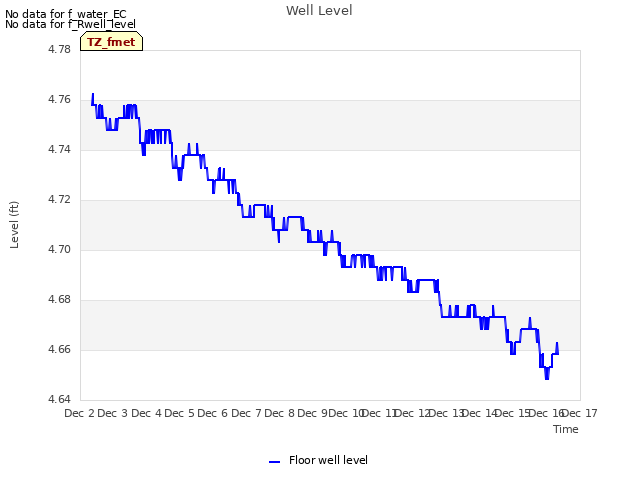 plot of Well Level