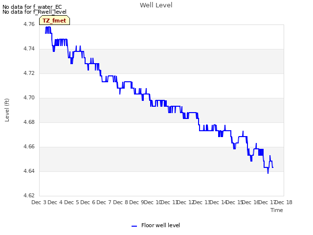 plot of Well Level