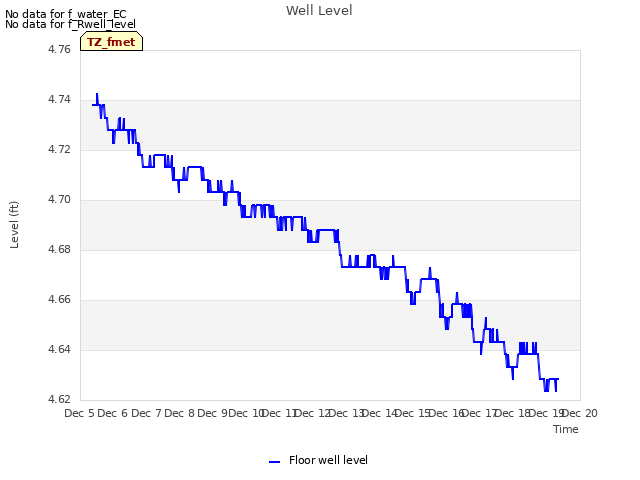 plot of Well Level