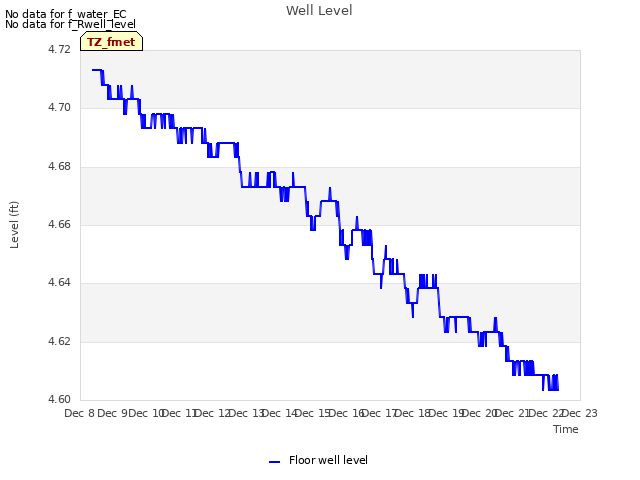 plot of Well Level