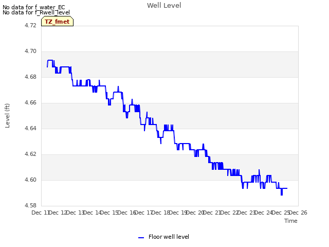 plot of Well Level