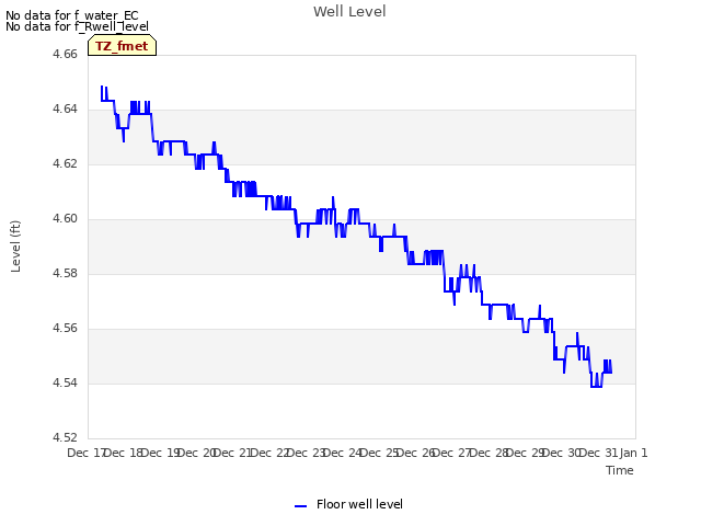 plot of Well Level