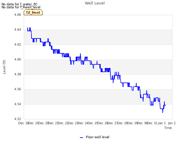 plot of Well Level