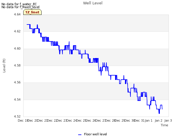 plot of Well Level