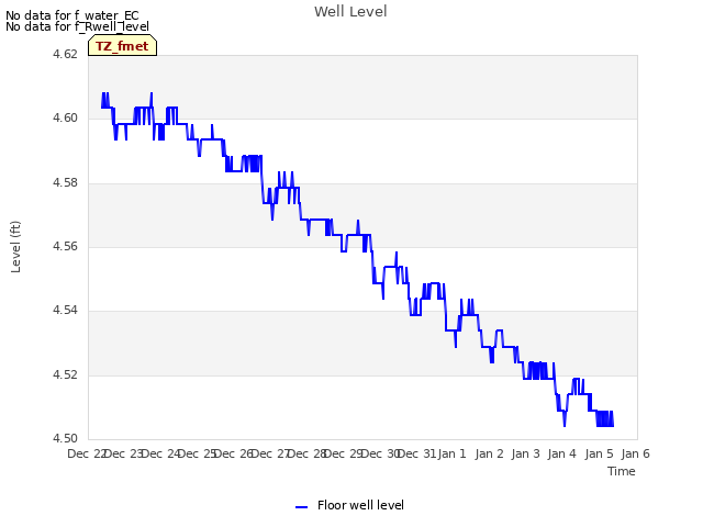 plot of Well Level