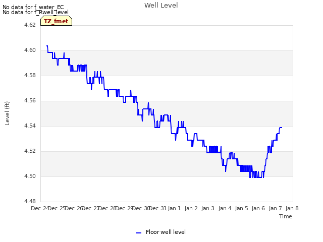 plot of Well Level