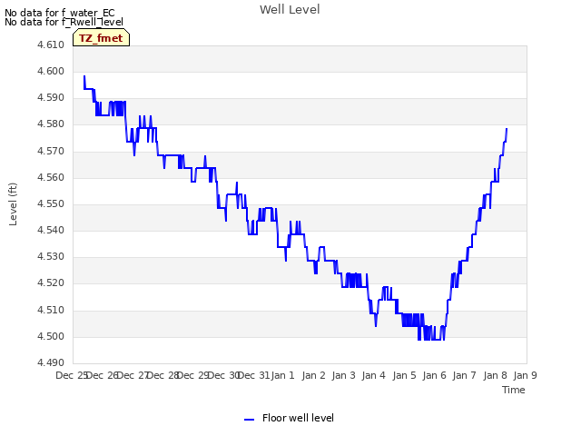 plot of Well Level