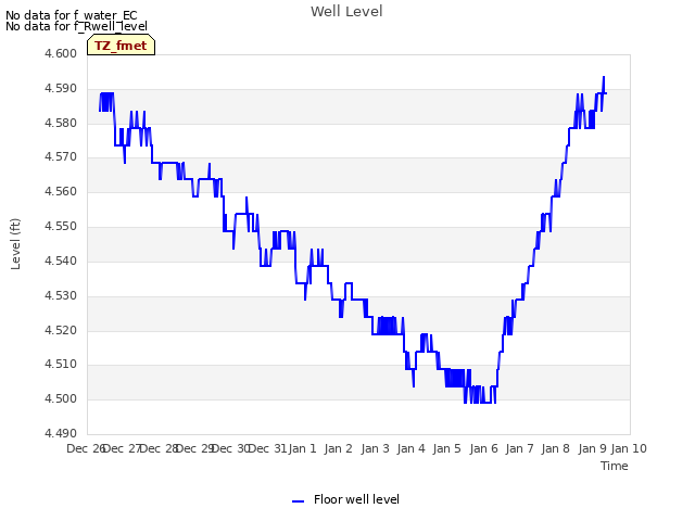 plot of Well Level