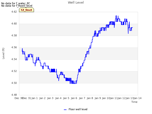 plot of Well Level