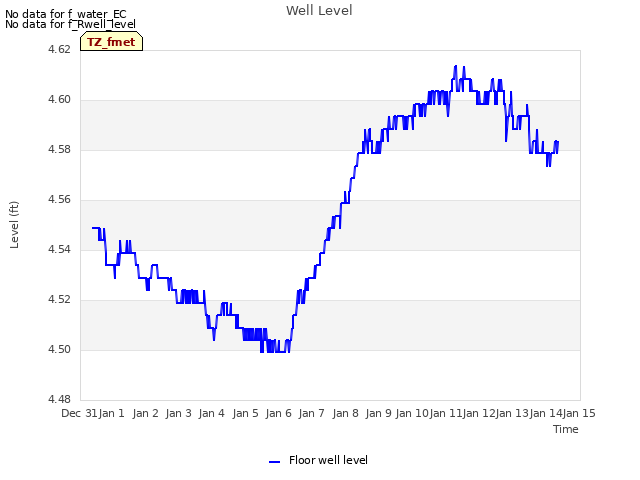 plot of Well Level