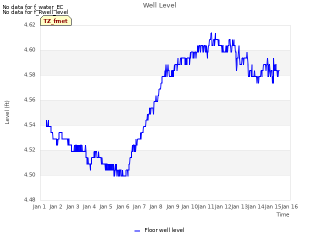 plot of Well Level