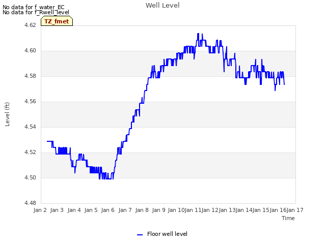 plot of Well Level
