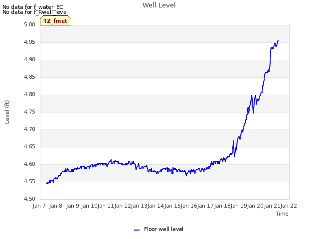 plot of Well Level