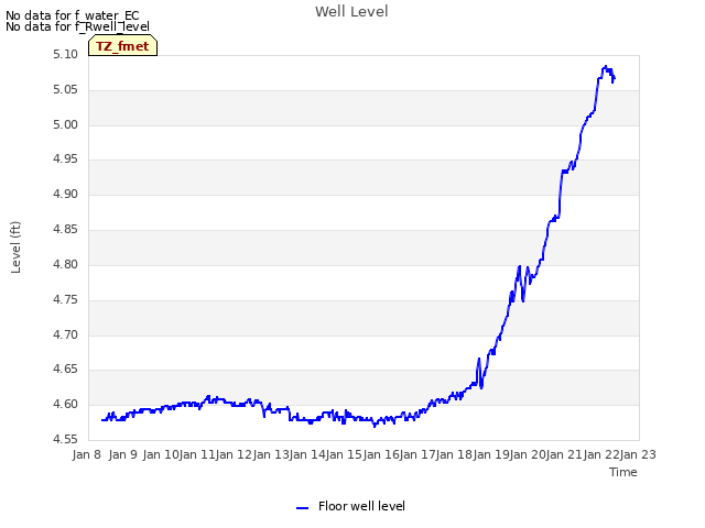 plot of Well Level