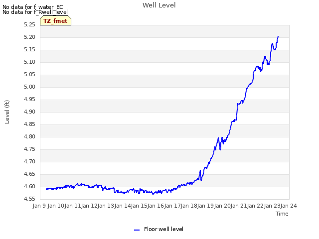 plot of Well Level