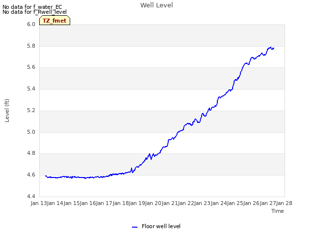 plot of Well Level