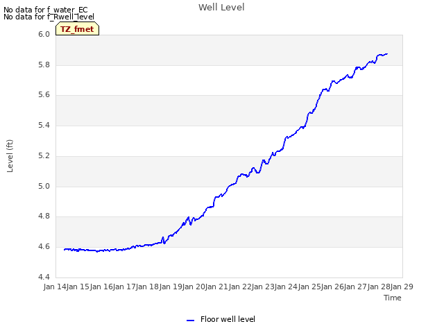 plot of Well Level