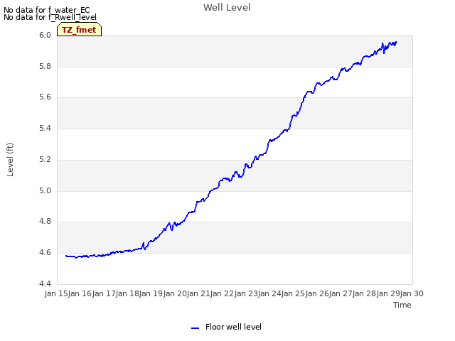 plot of Well Level