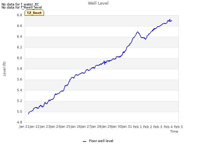 plot of Well Level