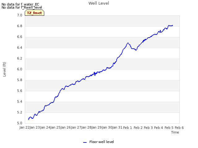 plot of Well Level