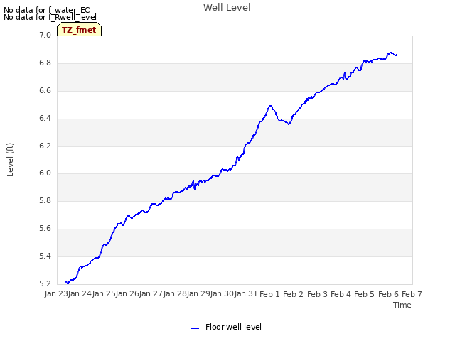 plot of Well Level