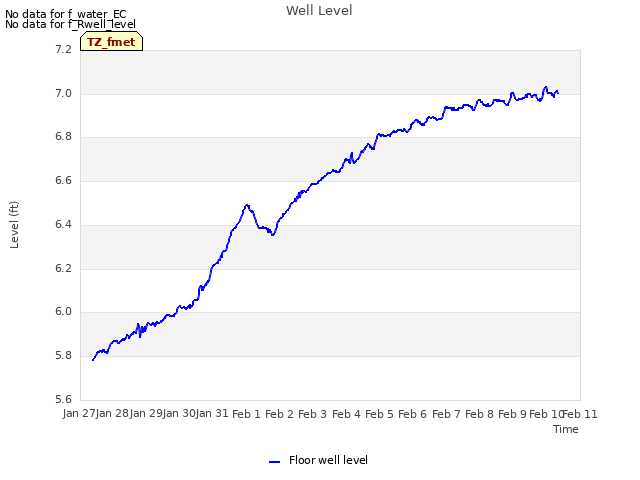 plot of Well Level