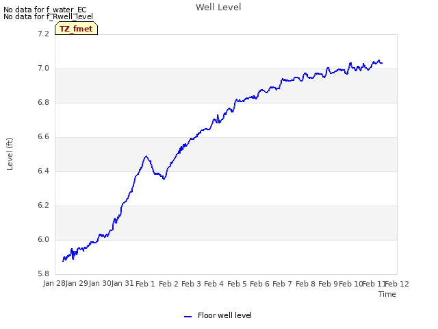 plot of Well Level