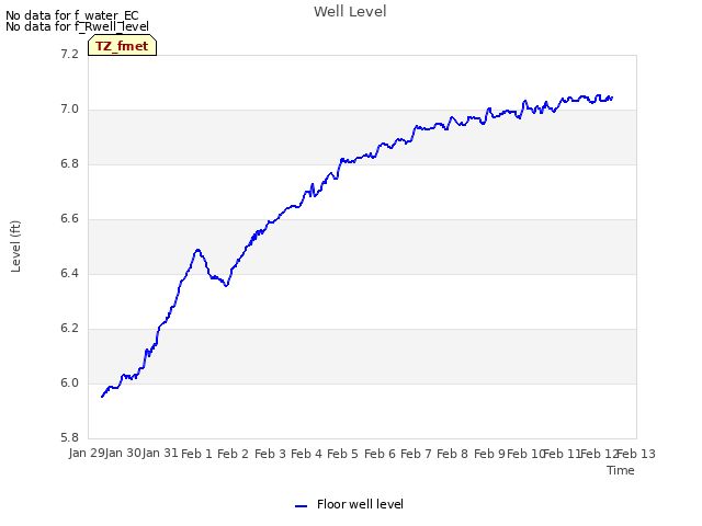 plot of Well Level