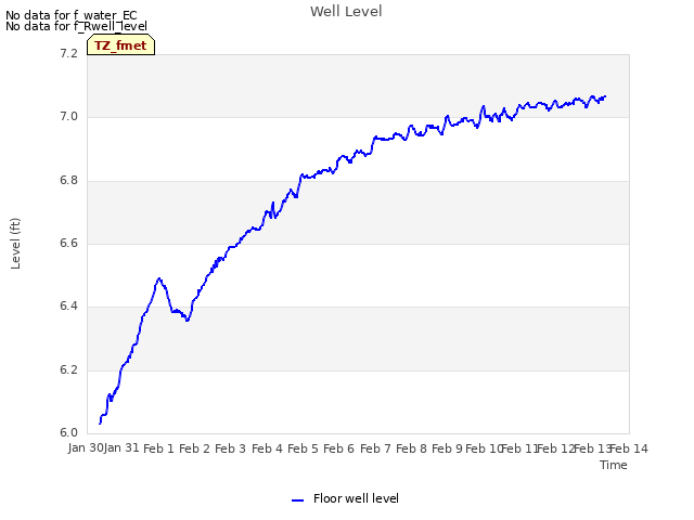 plot of Well Level