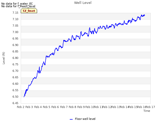 plot of Well Level