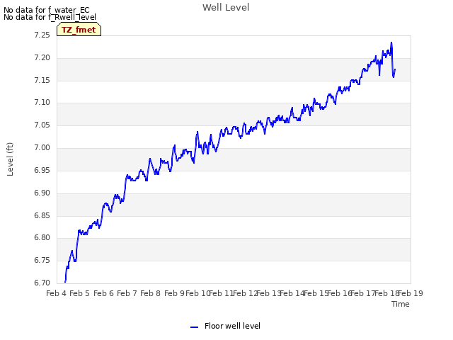 plot of Well Level