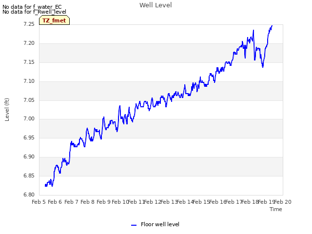 plot of Well Level