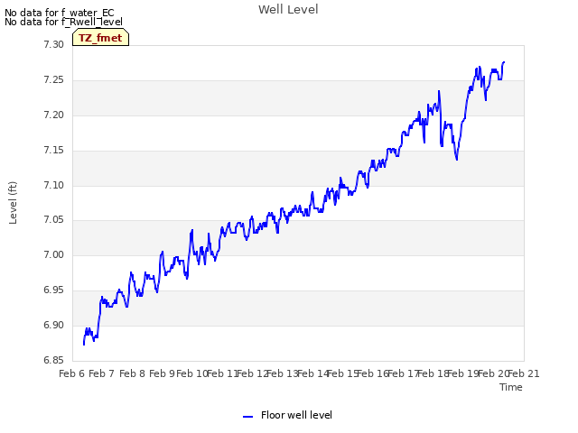 plot of Well Level