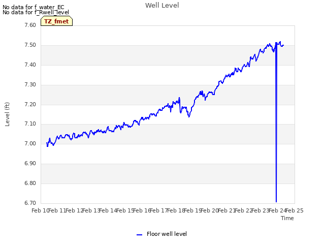 plot of Well Level