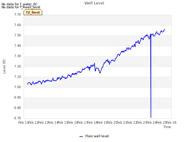 plot of Well Level