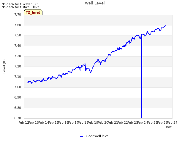 plot of Well Level