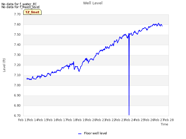 plot of Well Level