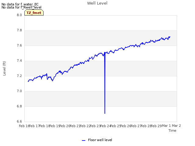plot of Well Level