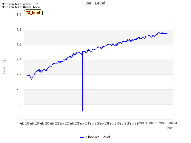 plot of Well Level