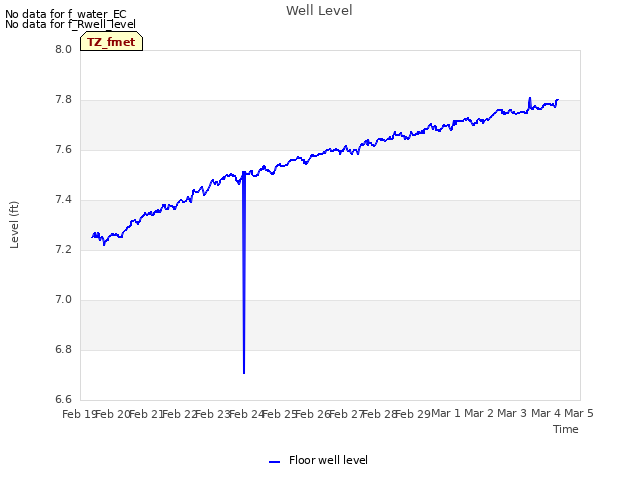 plot of Well Level